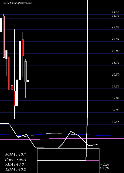 monthly chart FirstenergyCorp