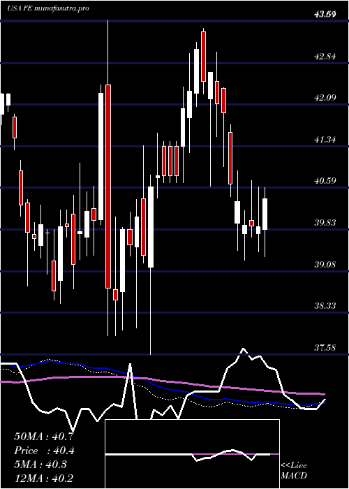weekly chart FirstenergyCorp