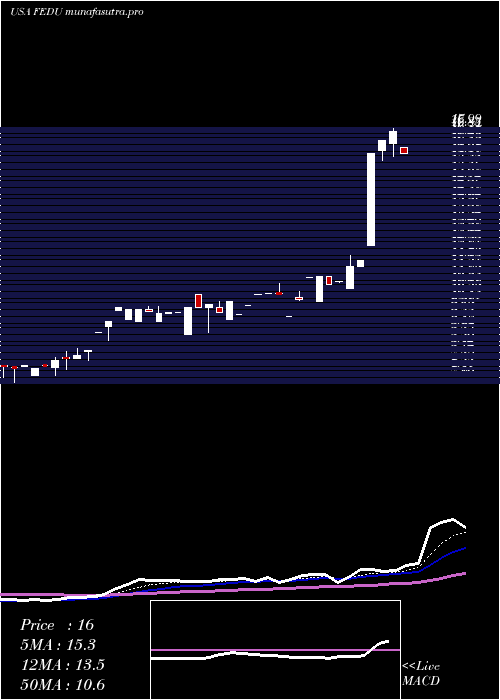 Daily chart FourSeasons
