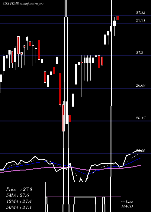  Daily chart FirstTrust