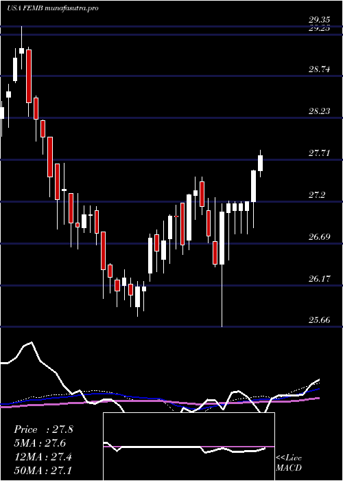  weekly chart FirstTrust