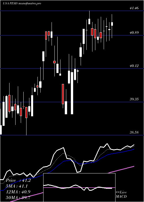 Daily chart FirstTrust