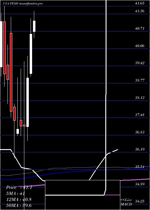 monthly chart FirstTrust