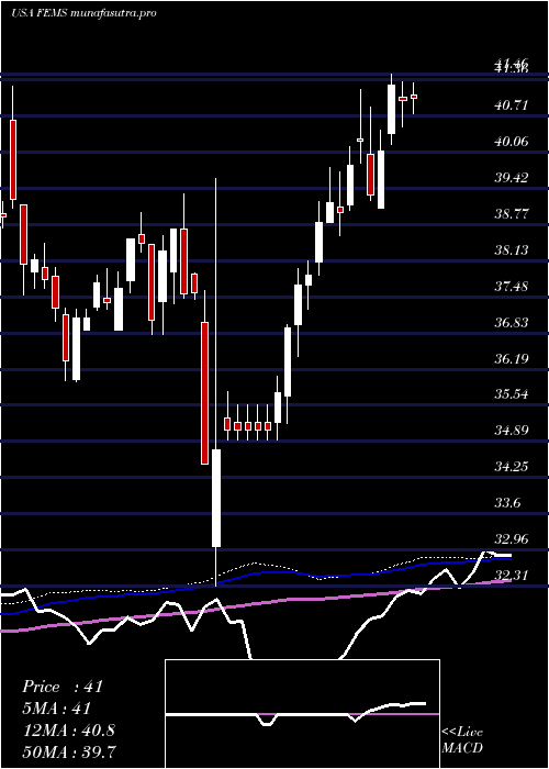 weekly chart FirstTrust
