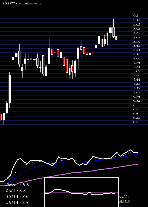 Daily chart FennecPharmaceuticals