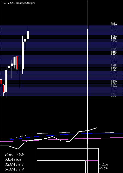 monthly chart FennecPharmaceuticals