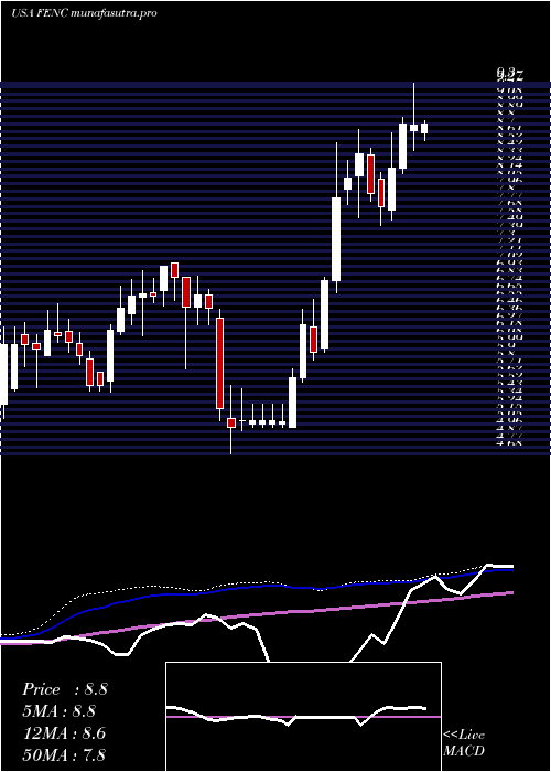 weekly chart FennecPharmaceuticals