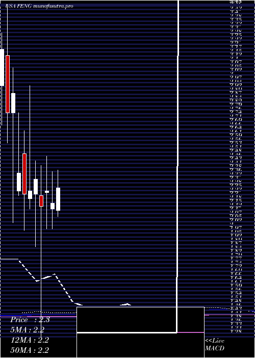 monthly chart PhoenixNew