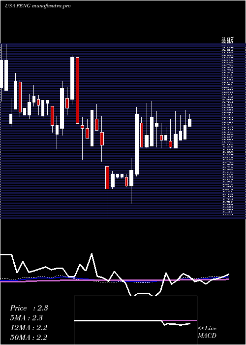 weekly chart PhoenixNew