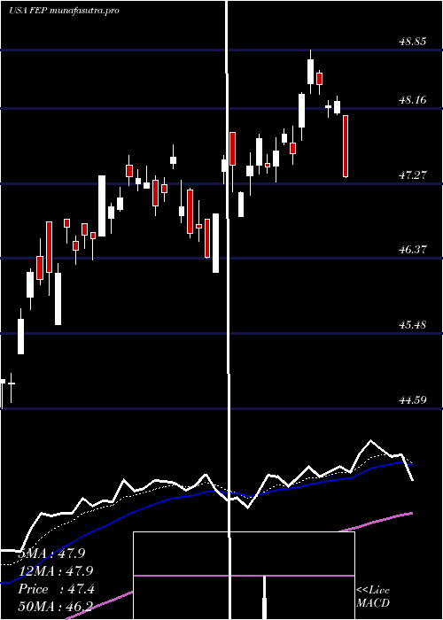 Daily chart FirstTrust