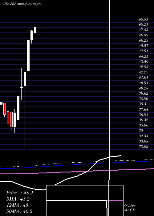 monthly chart FirstTrust
