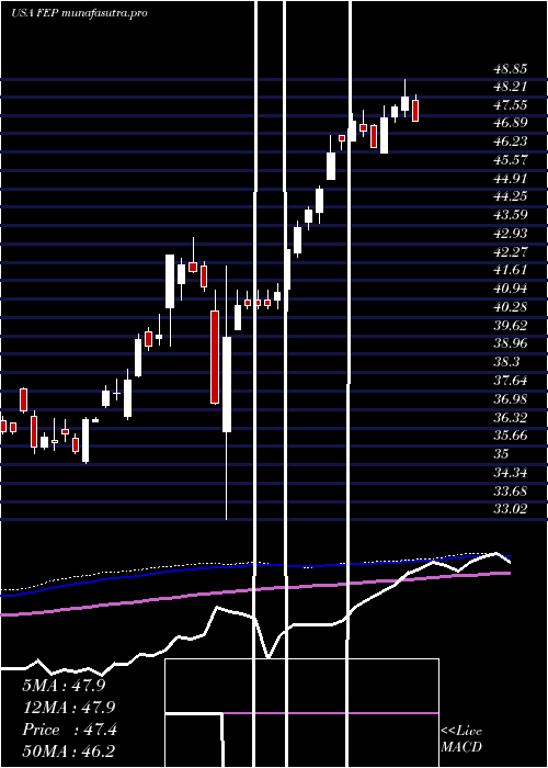 weekly chart FirstTrust