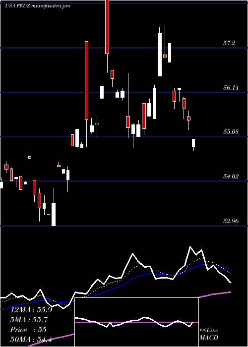 Daily chart FirstTrust