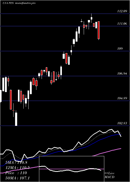 Daily chart FirstTrust