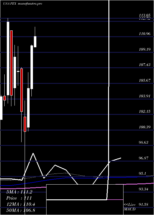 monthly chart FirstTrust