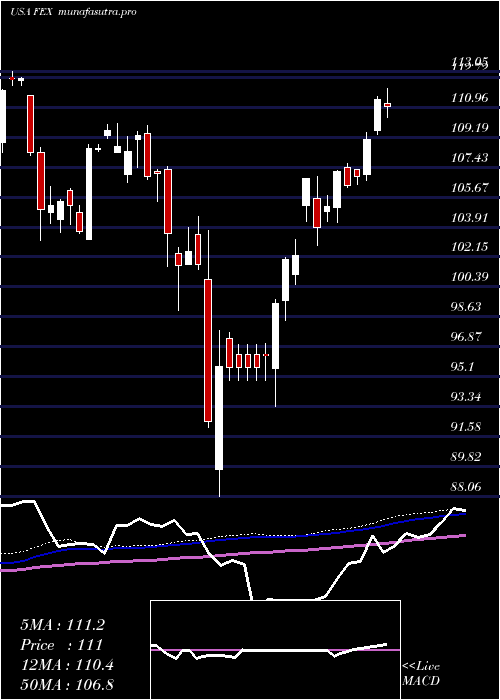 weekly chart FirstTrust