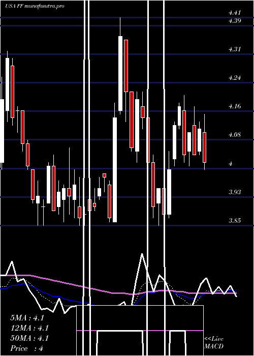  Daily chart FuturefuelCorp