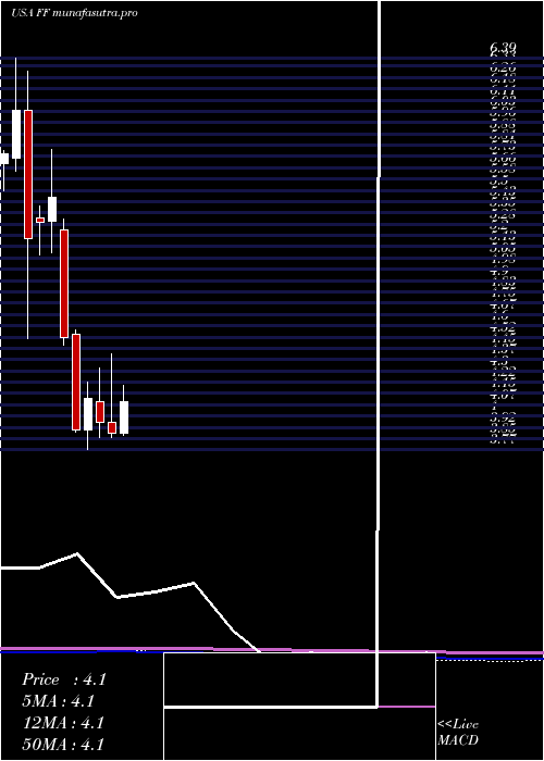  monthly chart FuturefuelCorp