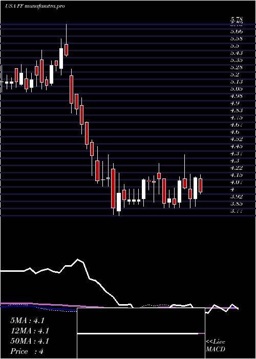  weekly chart FuturefuelCorp