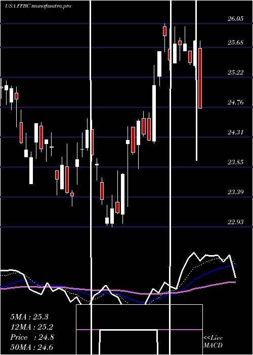 Daily chart FirstFinancial
