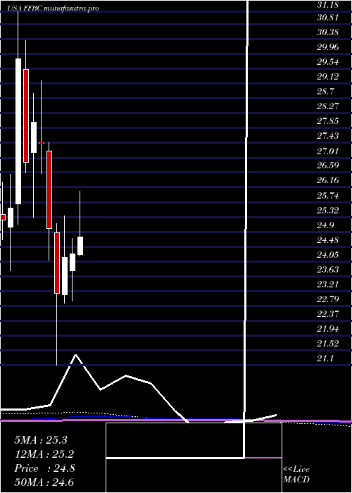 monthly chart FirstFinancial