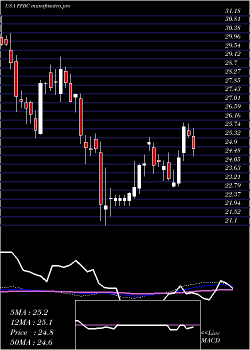 weekly chart FirstFinancial