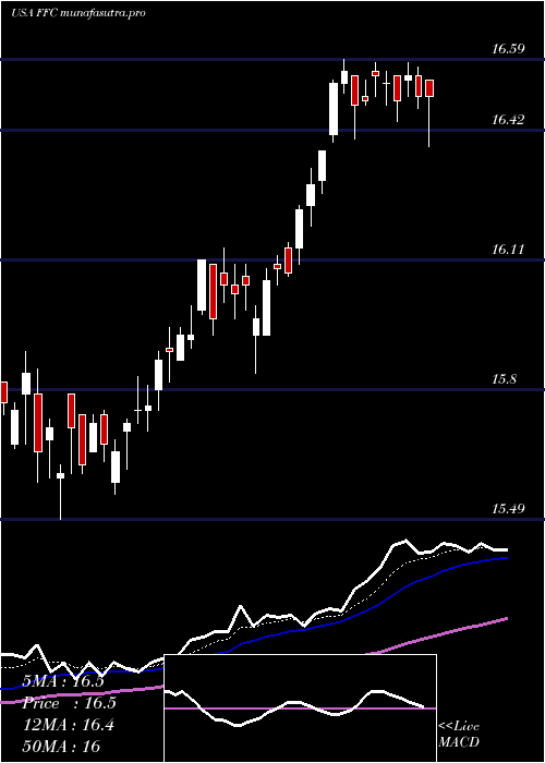  Daily chart FlahertyCrumrine