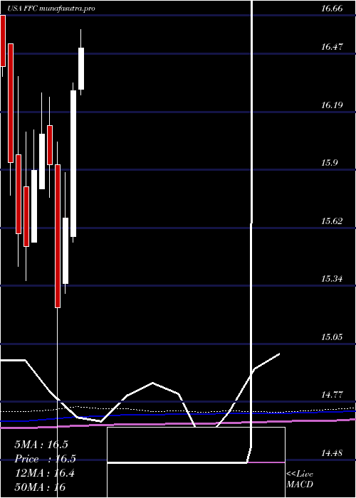  monthly chart FlahertyCrumrine
