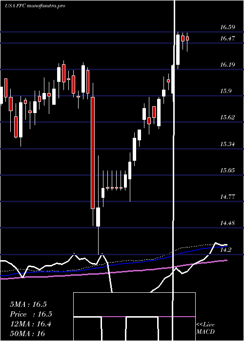 weekly chart FlahertyCrumrine