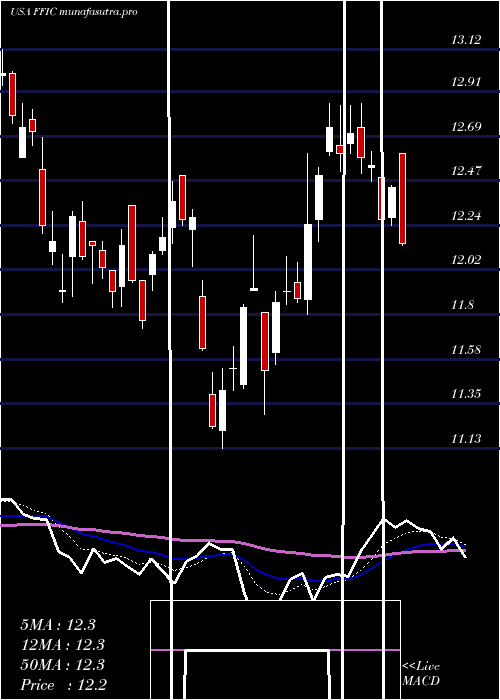 Daily chart FlushingFinancial