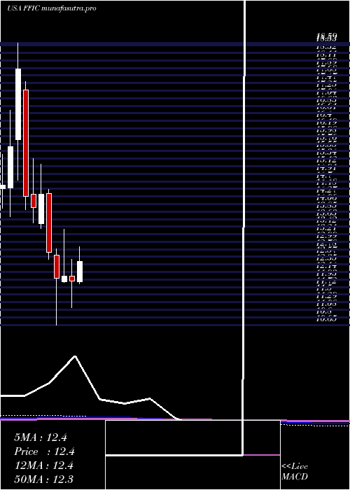 monthly chart FlushingFinancial