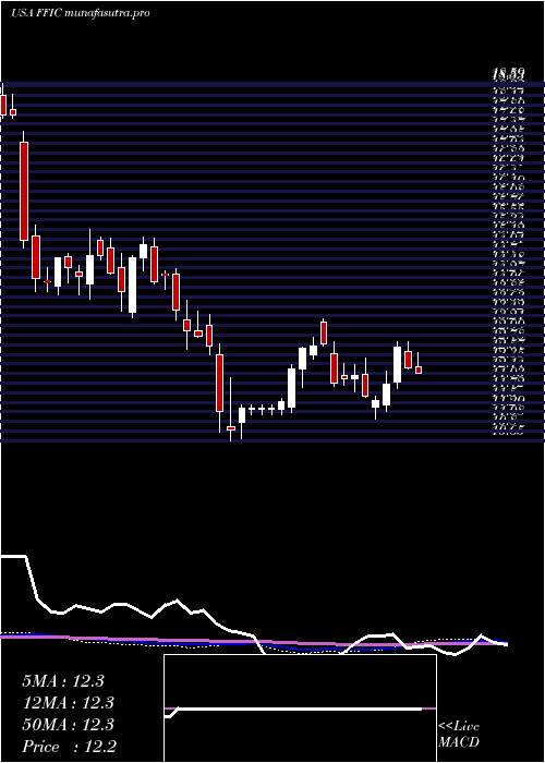 weekly chart FlushingFinancial