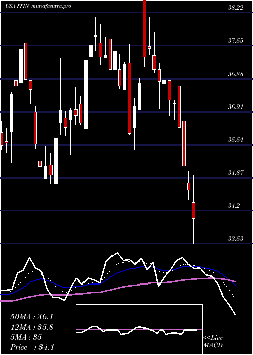  Daily chart FirstFinancial
