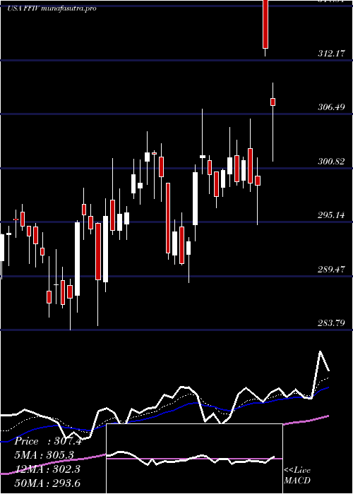  Daily chart F5Networks