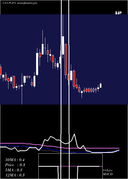  weekly chart FibrogenInc