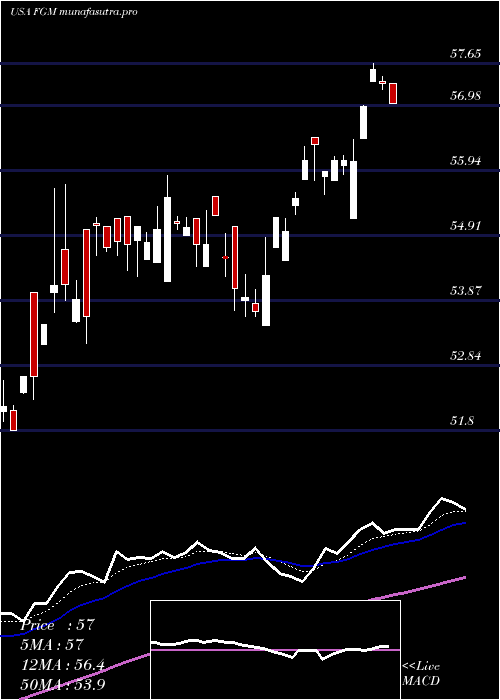 Daily chart FirstTrust