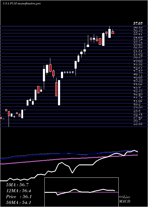 weekly chart FirstTrust