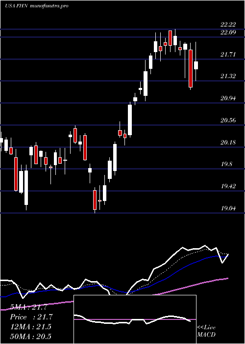 Daily chart FirstHorizon