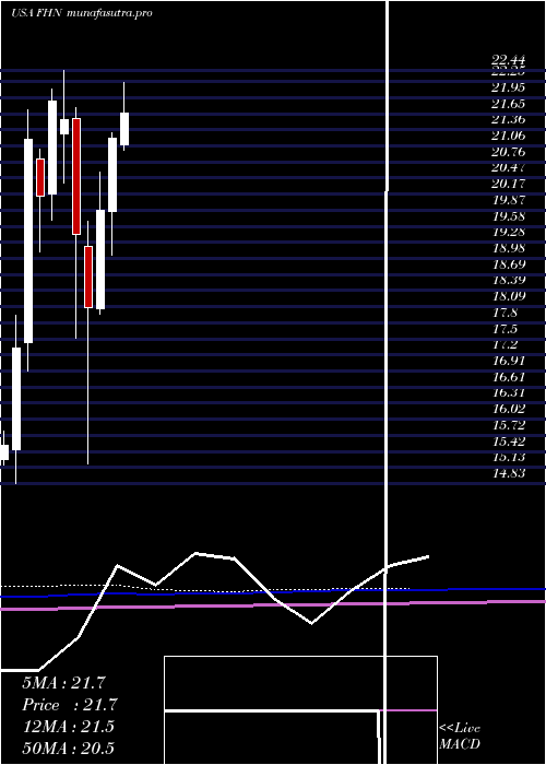 monthly chart FirstHorizon
