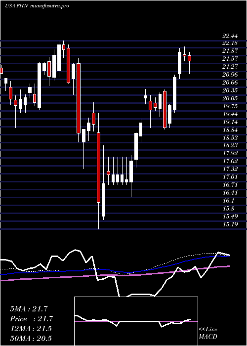 weekly chart FirstHorizon