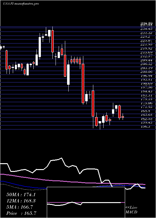 weekly chart FrankS