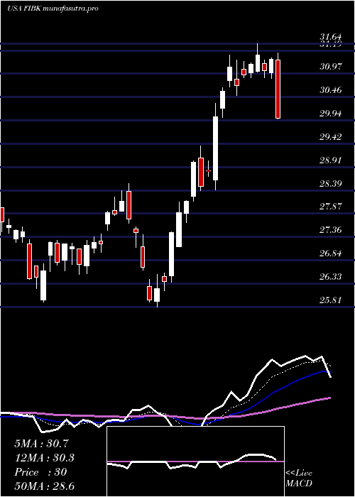 Daily chart FirstInterstate