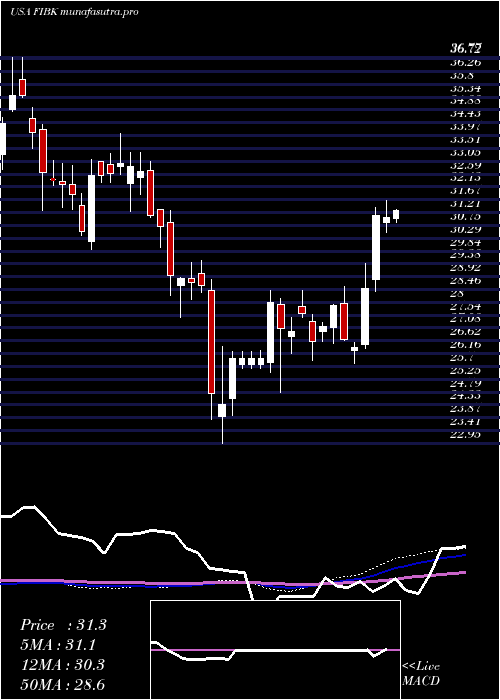 weekly chart FirstInterstate