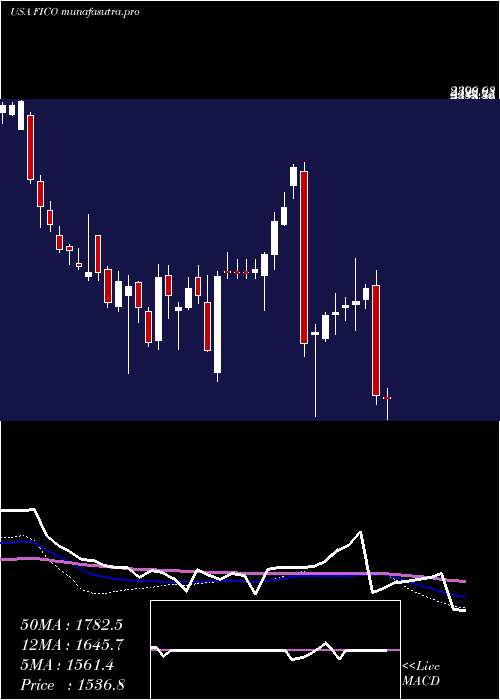 weekly chart FairIsaac
