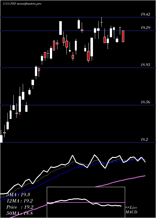 Daily chart FirstTrust