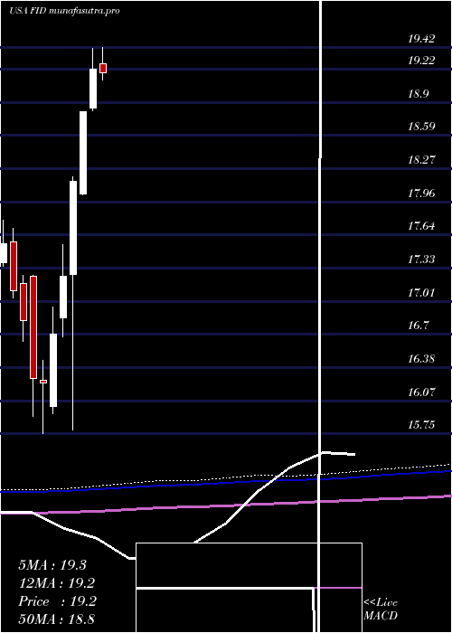 monthly chart FirstTrust