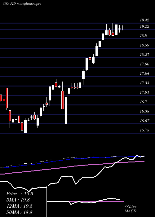 weekly chart FirstTrust