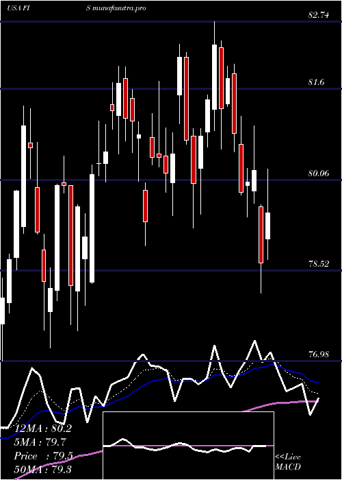 Daily chart FidelityNational