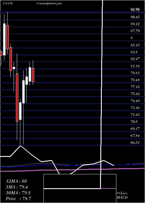monthly chart FidelityNational