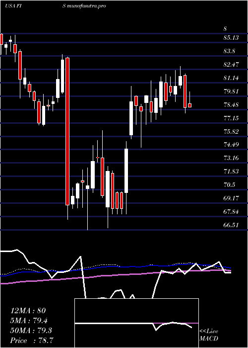 weekly chart FidelityNational